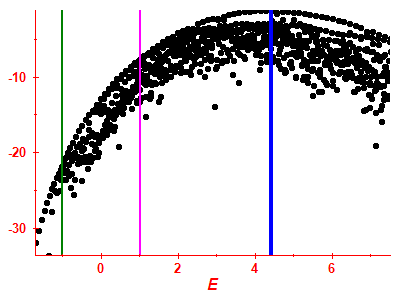 Strength function log